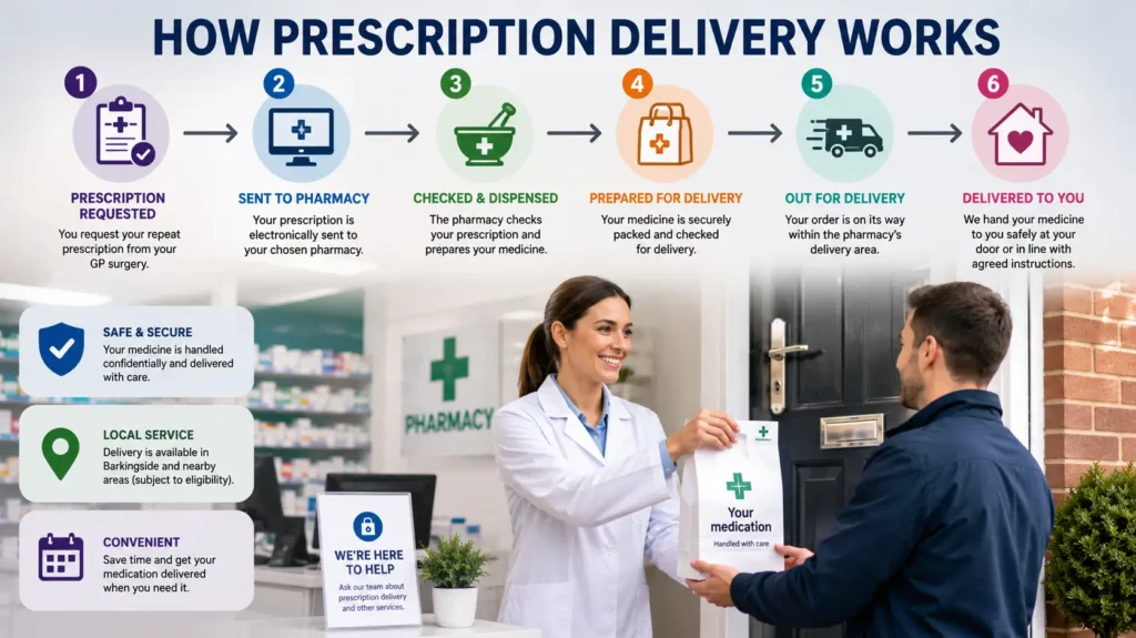How Prescription Delivery Works